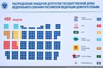 Результаты выборов депутатов Государственной Думы Федерального Собрания Российской Федерации девятого созыва по району Северное Бутово. Сентябрь 2026г.