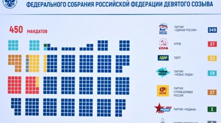 Результаты выборов депутатов Государственной Думы Федерального Собрания Российской Федерации девятого созыва по району Северное Бутово